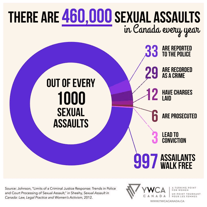 A YWCA sexual assaults graph