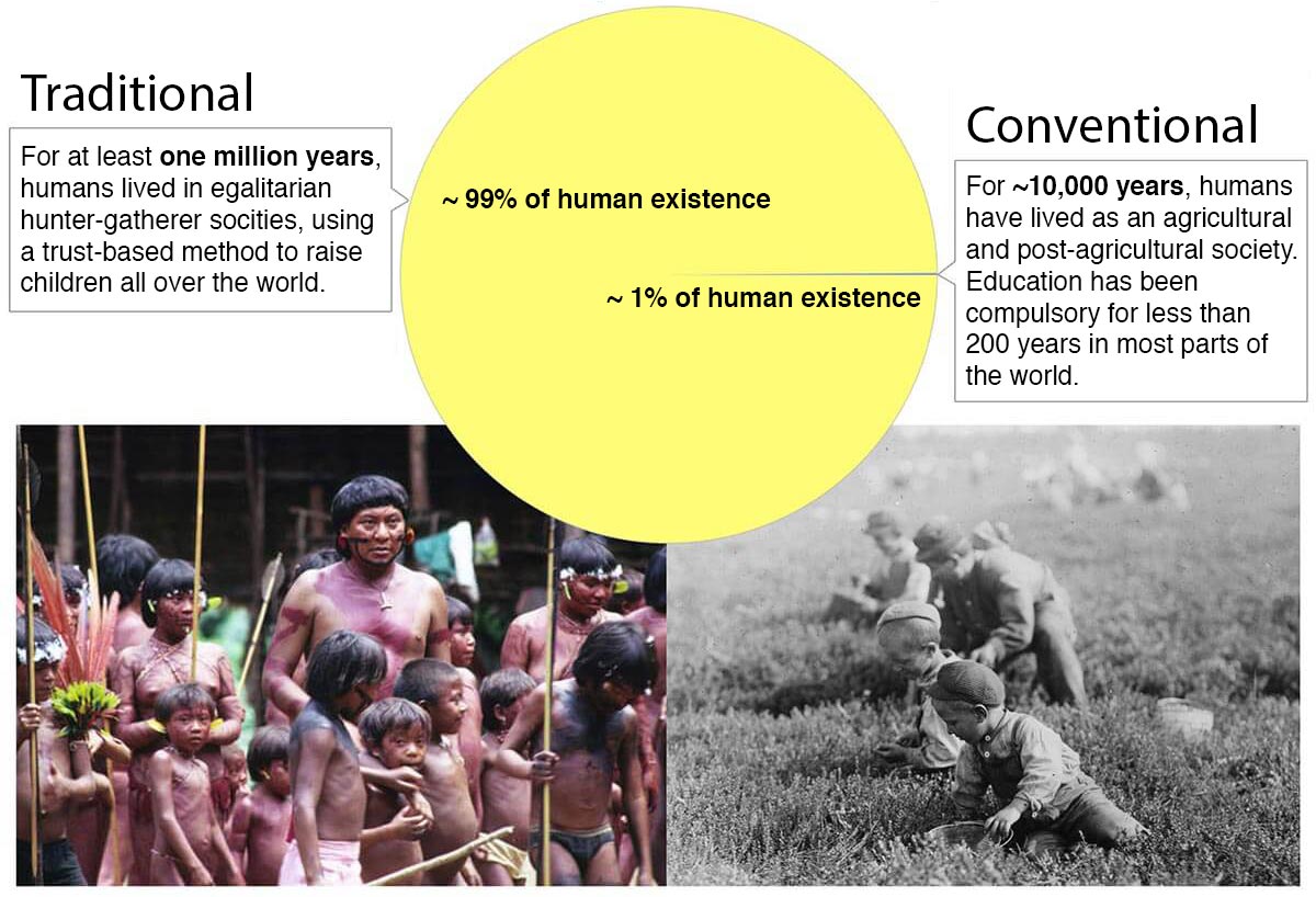 A chart showing that for 99.4% of human history, we were hunters and gatherers