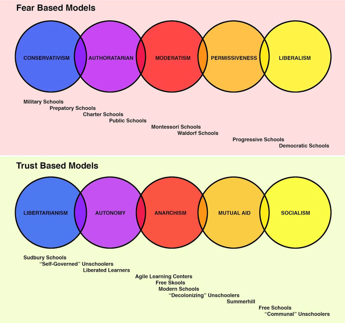 A chart showing fear based and trust based models of education