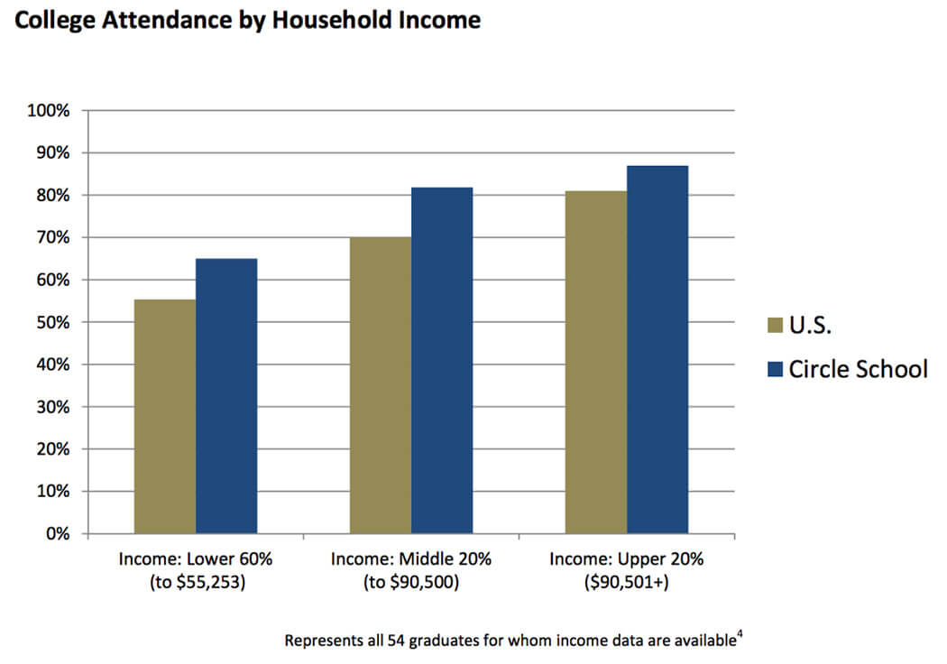 A graph showing college attendance by income at the Circle School.