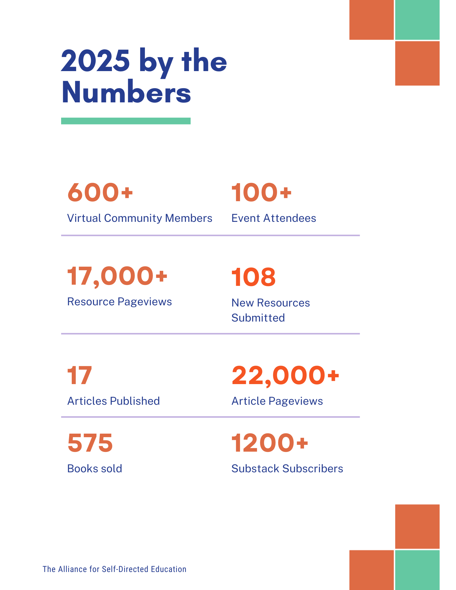 2025 by the Numbers
600+
Virtual Community Members
100+
Event Attendees
17,000+
Resource Pageviews
108
New Resources
Submitted
17
Articles Published
575
Books sold
22,000+
Article Pageviews
1200+
Substack Subscribers