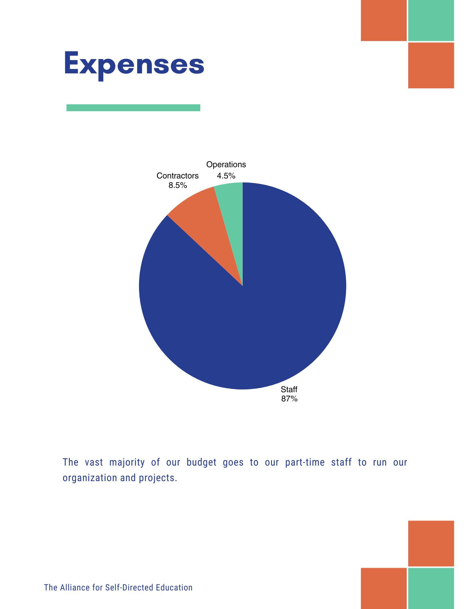 Expenses
Operations
4.5%
Contractors
8.5%
Staff
87%
The vast majority of our budget goes to our part-time staff to run our organization and projects.
