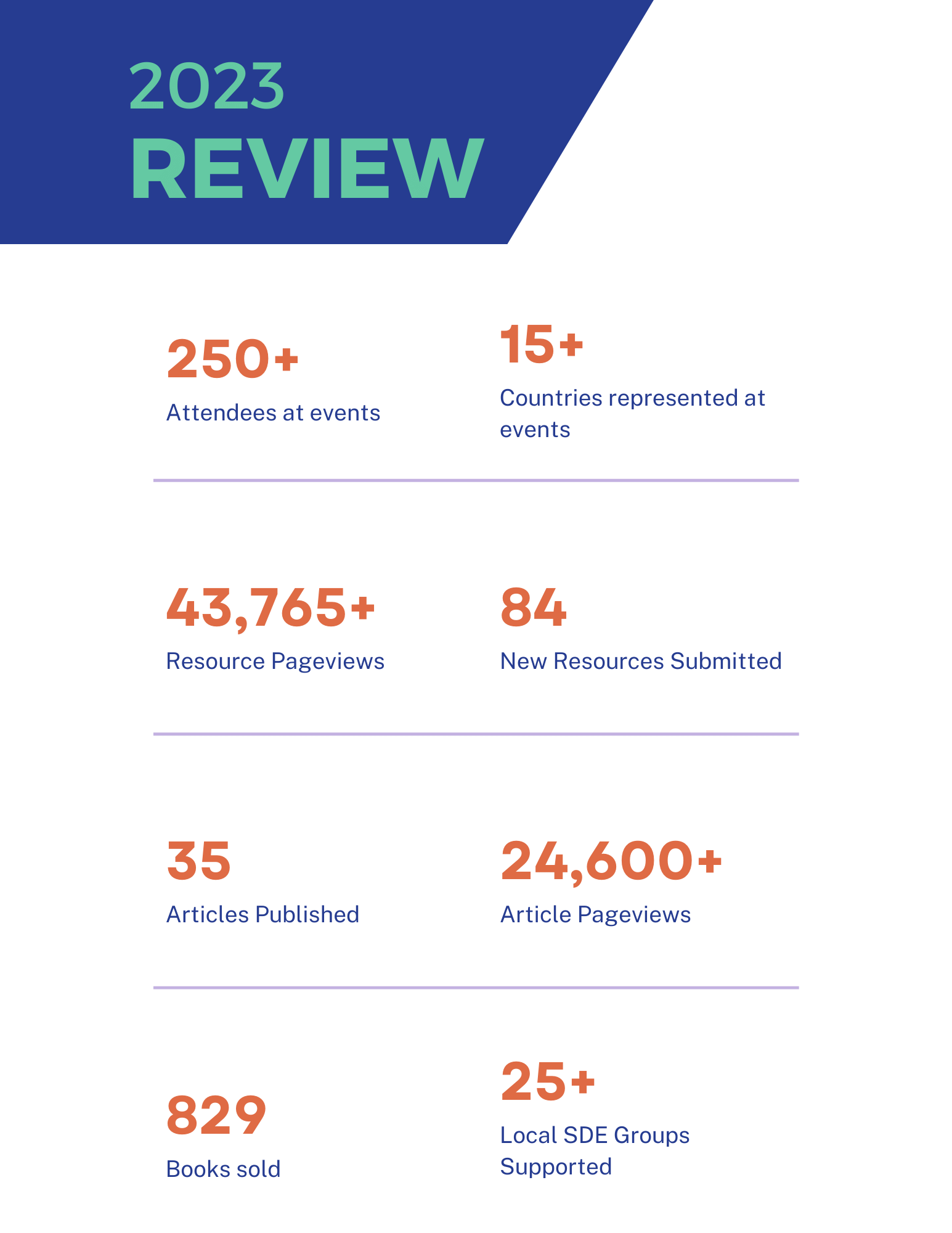 2023 in Review: 250+ Attendees at events, 15+ Countries represented at events, 43,765+ Resource Pageviews, 84 New Resources Submitted, 35 Articles Published, 24,600+ Article Pageviews, 829 Books sold, 25+ Local SDE Groups Supported