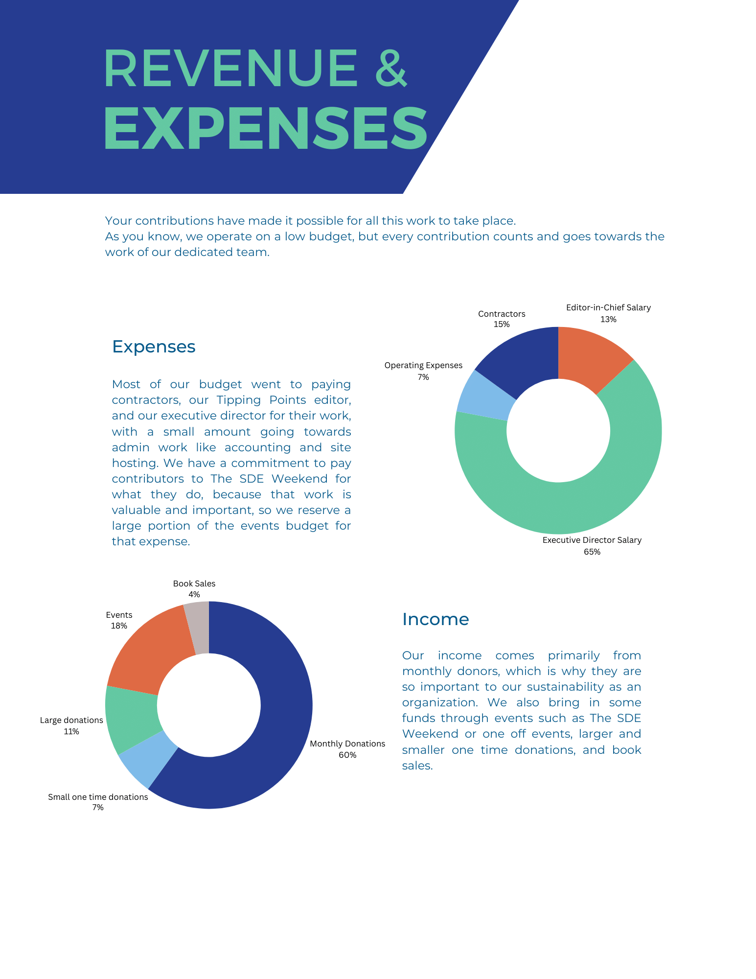 Revenue & Expenses: Your contributions have made it possible for all this work to take place. As you know, we operate on a low budget, but every contribution counts and goes towards the work of our dedicated team.

Expenses: Most of our budget went to paying contractors, our Tipping Points editor, and our executive director for their work, with a small amount going towards admin work like accounting and site hosting. We have a commitment to pay contributors to The SDE Weekend for what they do, because that work is valuable and important, so we reserve a large portion of the events budget for that expense. Executive Director Salary - 65%, Contractors - 15%, Editor-in-Chief Salary - 13%, Operating Expenses - 7%

Income: 
Our income comes primarily from monthly donors, which is why they are so important to our sustainability as an organization. We also bring in some funds through events such as The SDE Weekend or one off events, larger and smaller one time donations, and book sales. Monthly Donations - 60%, Events - 18%, Large Donations - 11 %, Small one time donations - 7%, Book Sales - 4 %