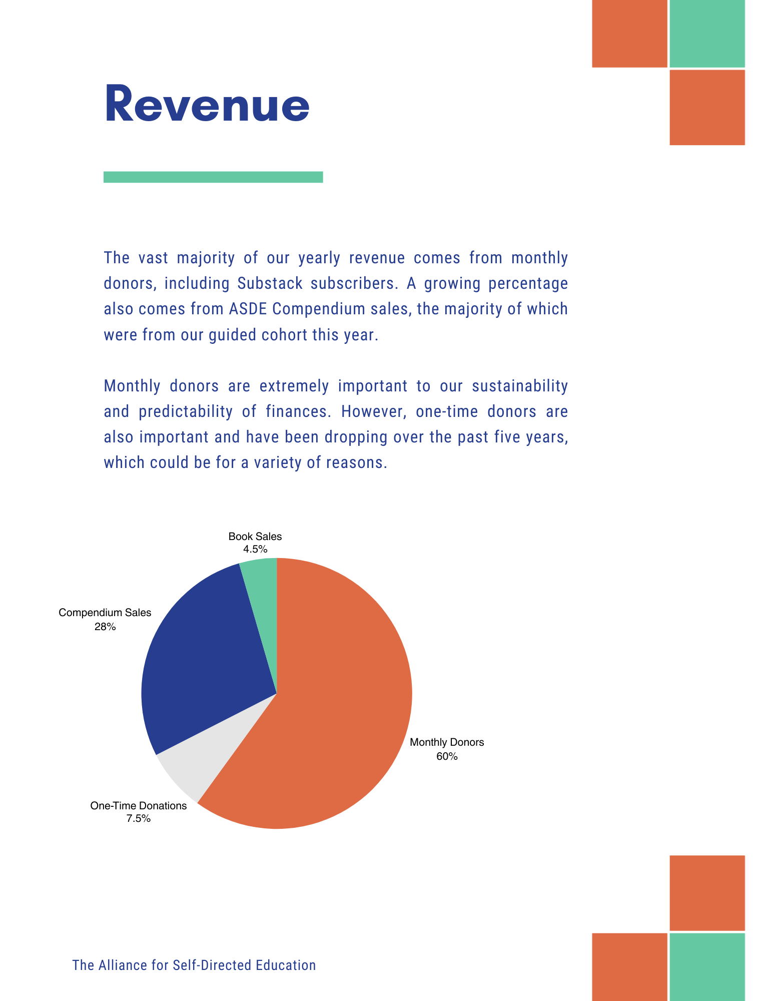 Revenue
The vast majority of our yearly revenue comes from monthly donors, including Substack subscribers. A growing percentage also comes from ASDE Compendium sales, the majority of which were from our guided cohort this year.
Monthly donors are extremely important to our sustainability and predictability of finances. However, one-time donors are also important and have been dropping over the past five years, which could be for a variety of reasons.
Book Sales
4.5%
Compendium Sales
28%
Monthly Donors
60%
One-Time Donations
7.5%
The Alliance for Self-Directed Education