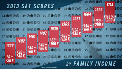 Family income & SAT Scores