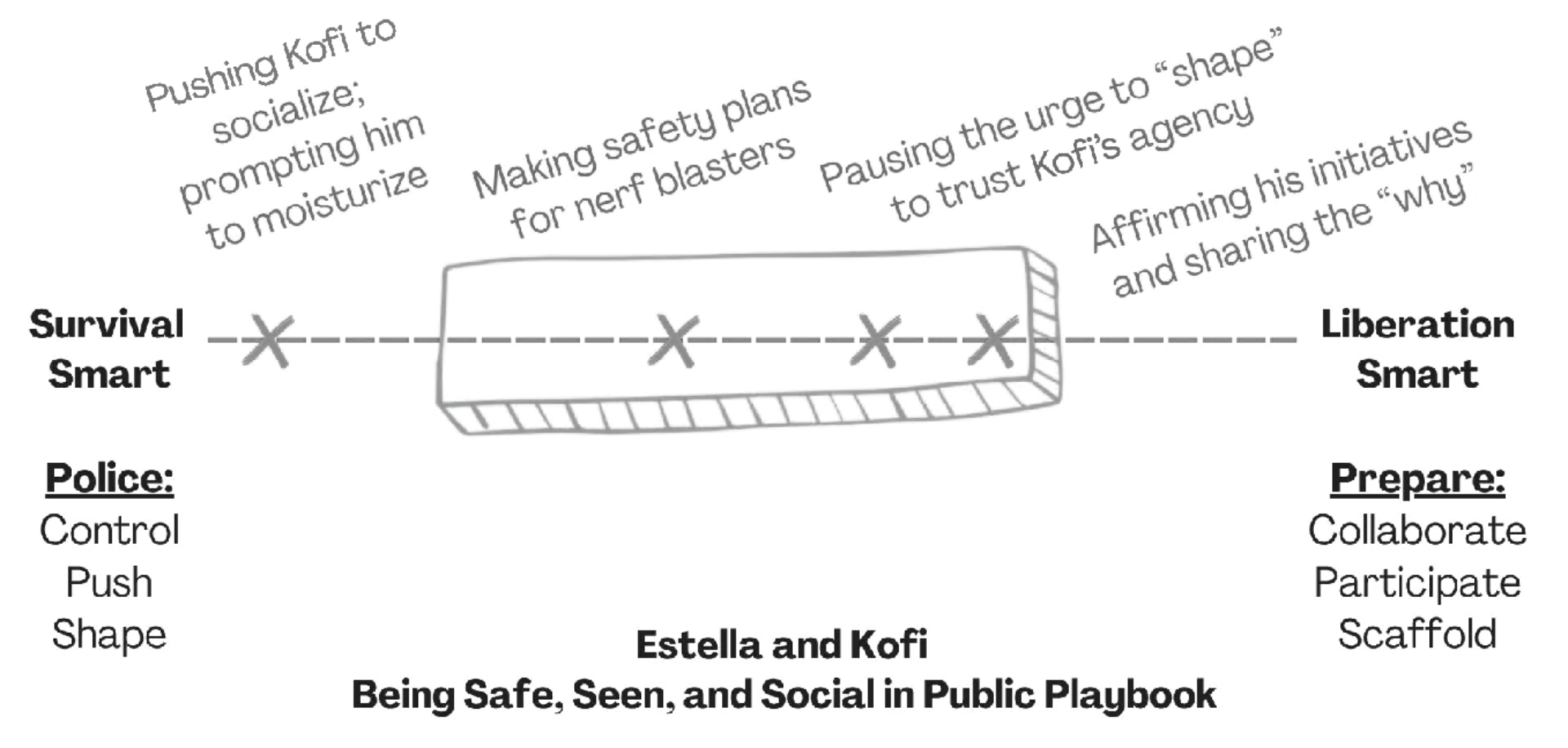 Estella and Kofi's Playbook